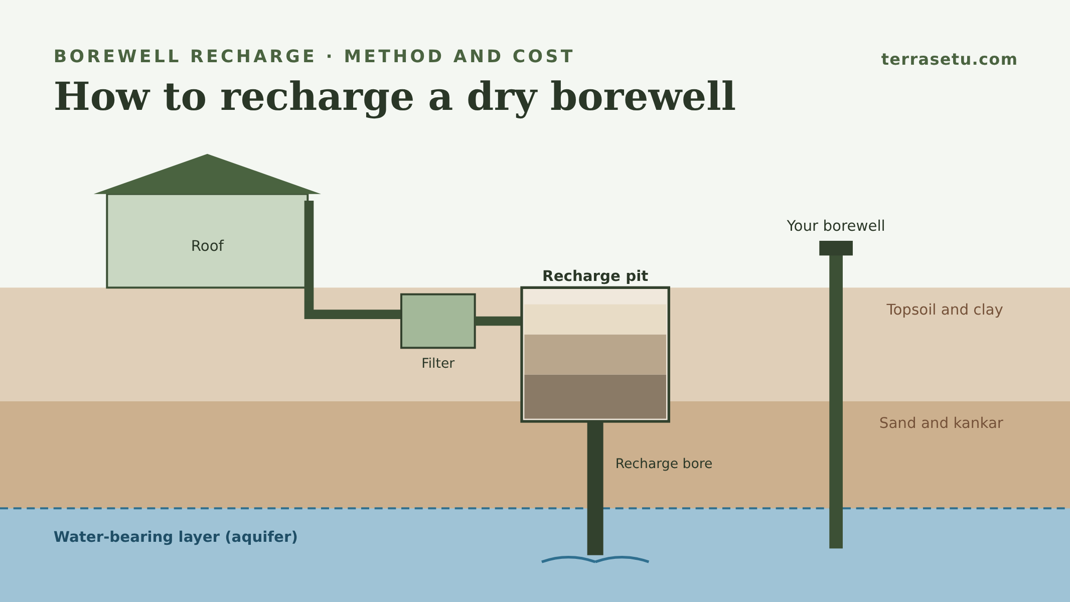 Cross-section of a borewell recharge system: roof downpipe, filter chamber, recharge pit and recharge bore reaching the aquifer