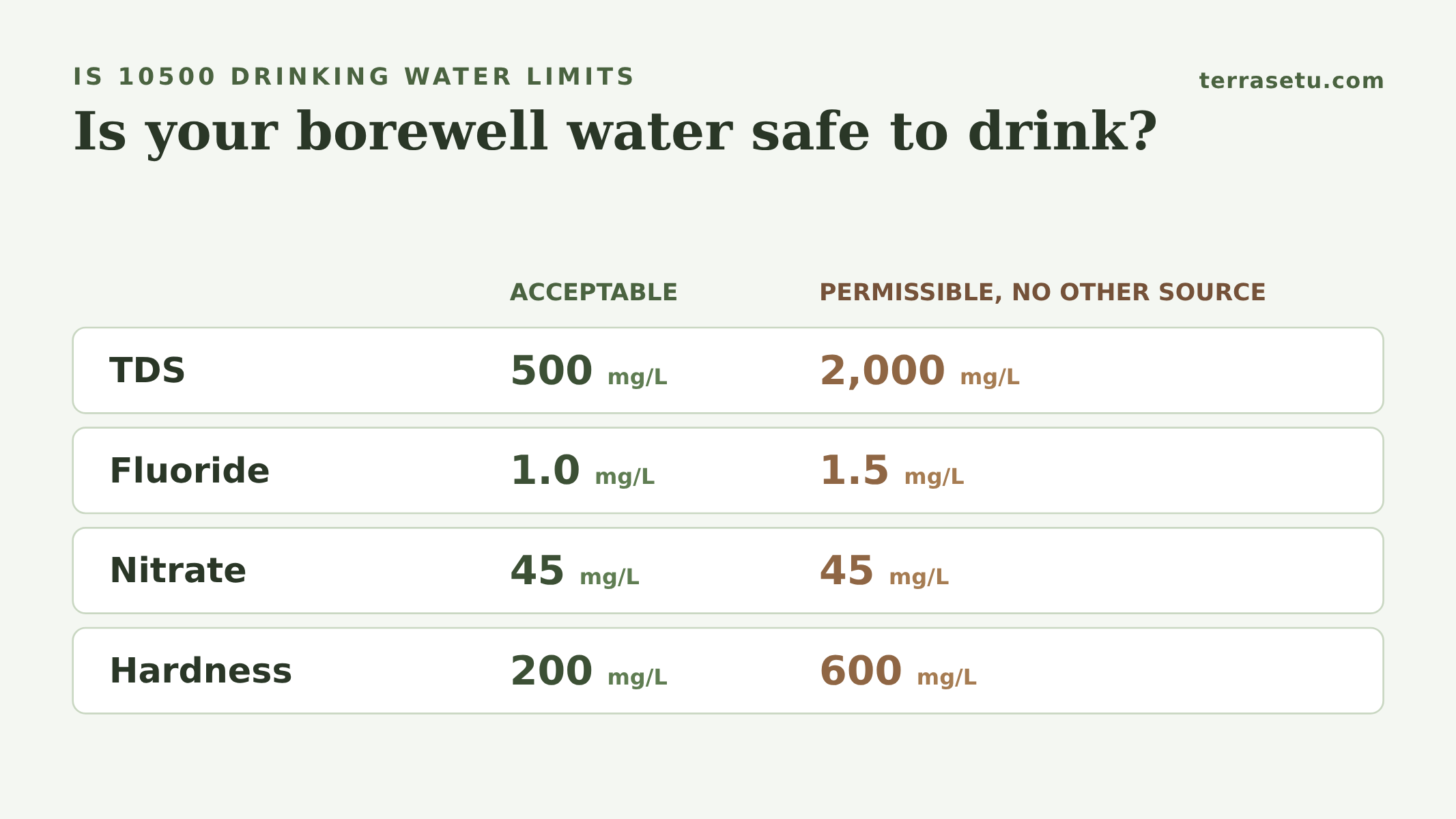 Safe limits for borewell water under IS 10500: TDS, fluoride and nitrate, with acceptable and permissible levels