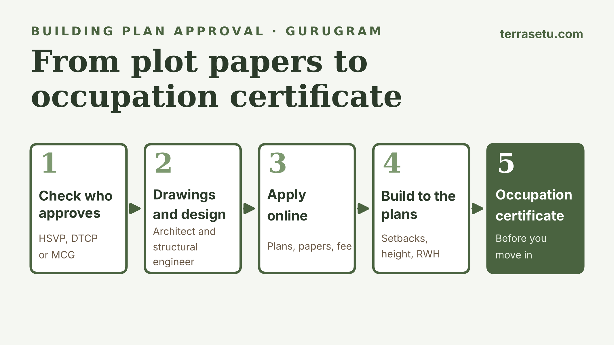 Five steps from plot papers to occupation certificate: check who approves, drawings, apply online, build to the plans, occupation certificate