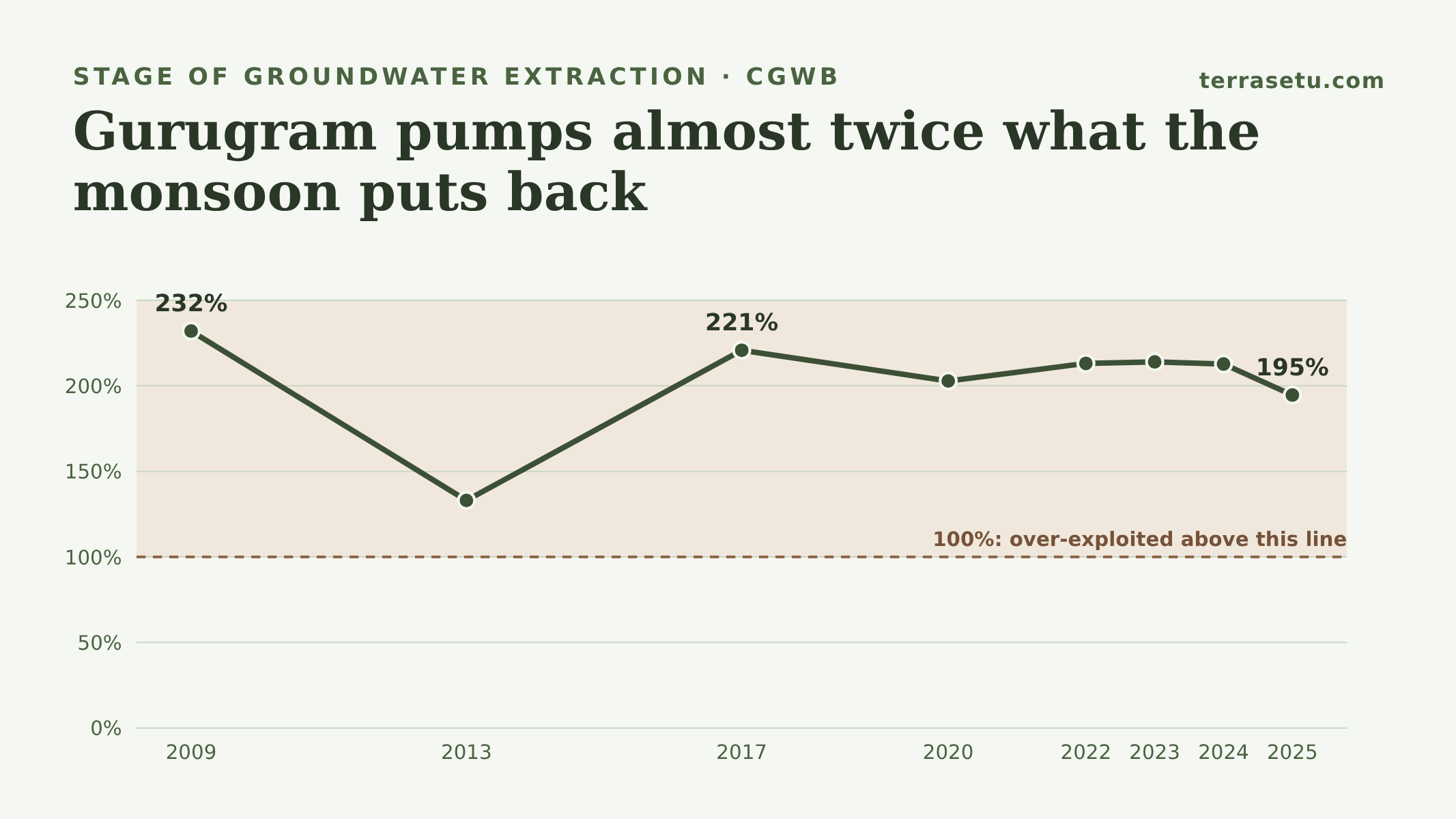 Chart of Gurugram's stage of groundwater extraction from 2009 to 2025, staying far above the 100% over-exploited line