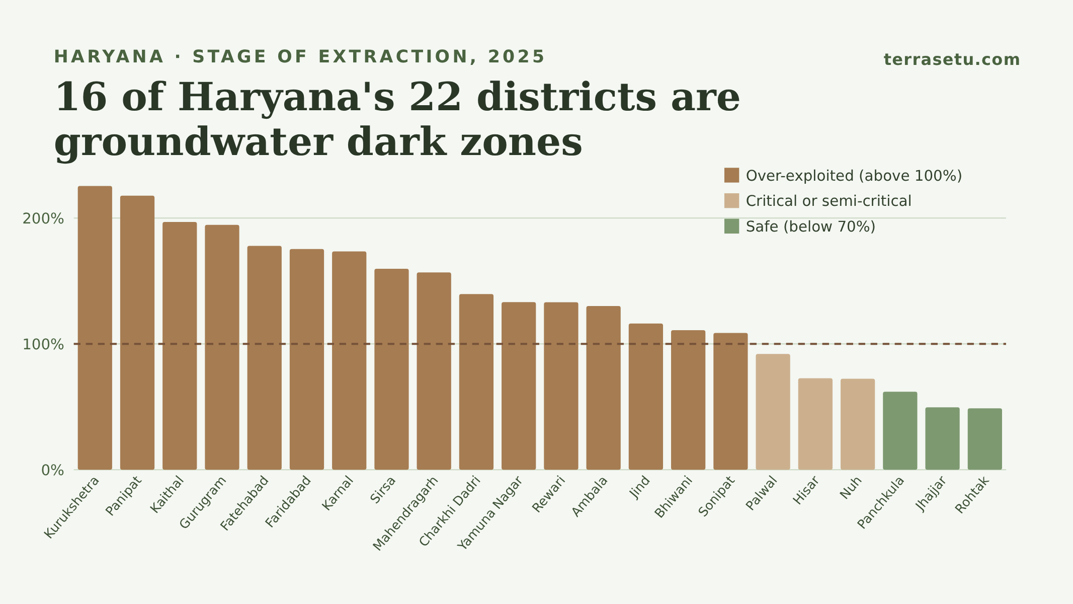 Bar chart of the stage of groundwater extraction in every Haryana district in 2025, with 16 of 22 above the 100% over-exploited line