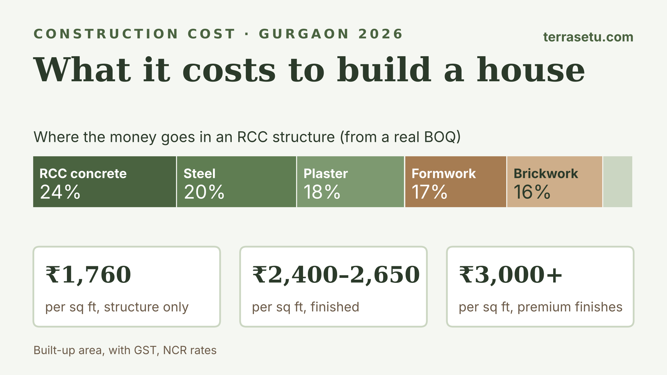 Where the money goes in an RCC structure: concrete 24%, steel 20%, plaster 18%, formwork 17%, brickwork 16%, with cost per sq ft for structure, standard and premium finish