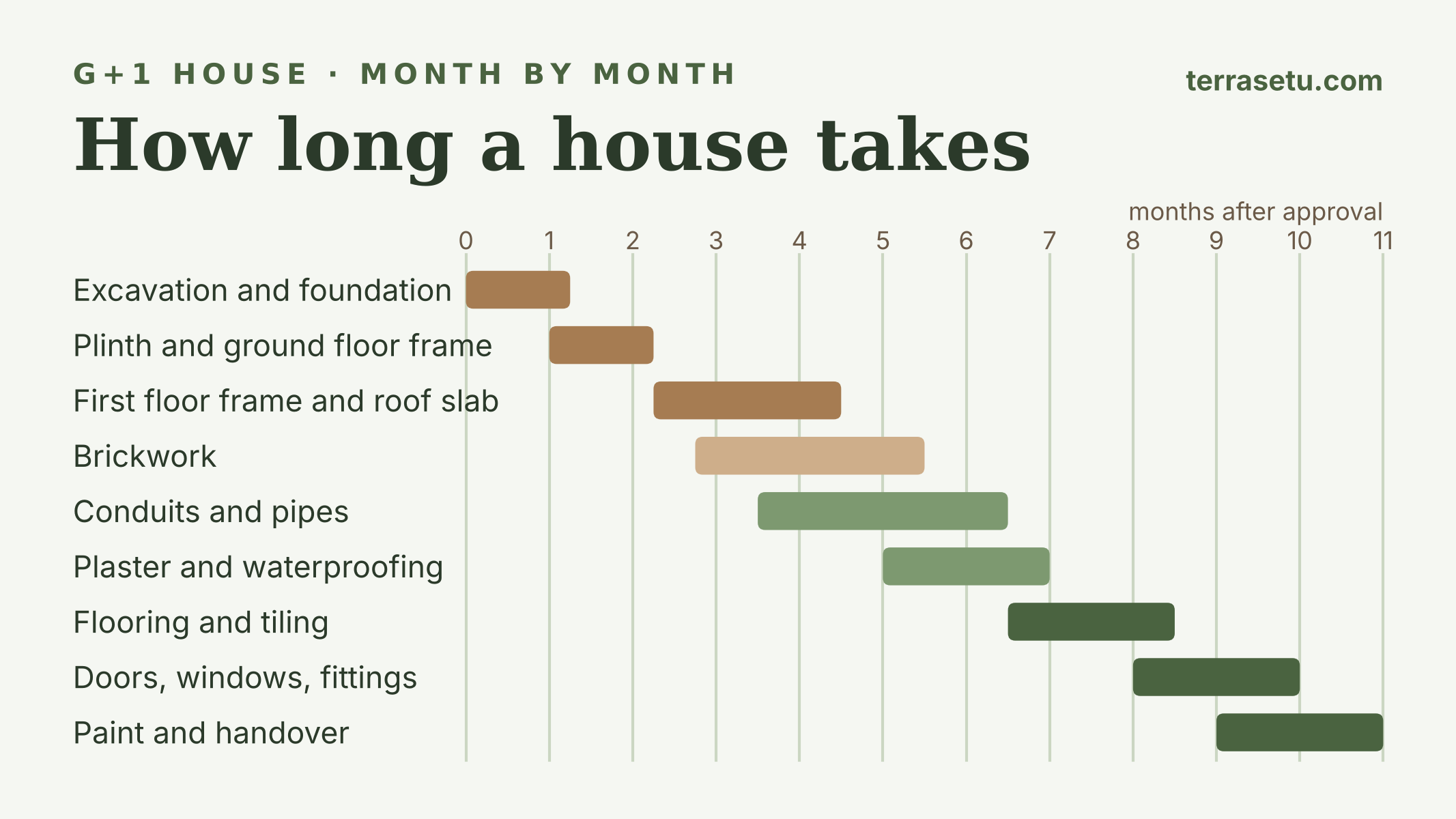 Timeline of a G+1 house over eleven months: foundation, frame, brickwork, conduits, plaster, flooring, fittings, paint and handover