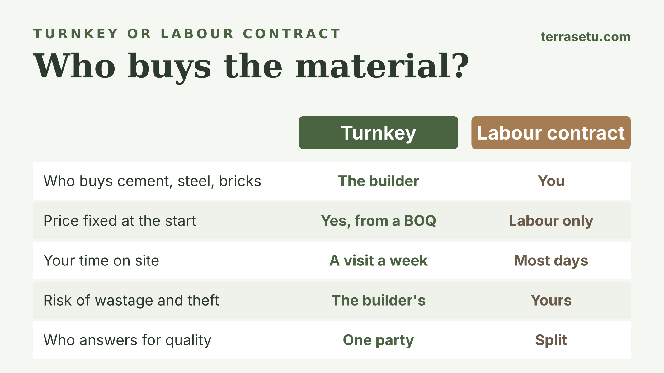 Comparison of turnkey and labour contracts: who buys material, whether the price is fixed, time on site, wastage risk and responsibility for quality